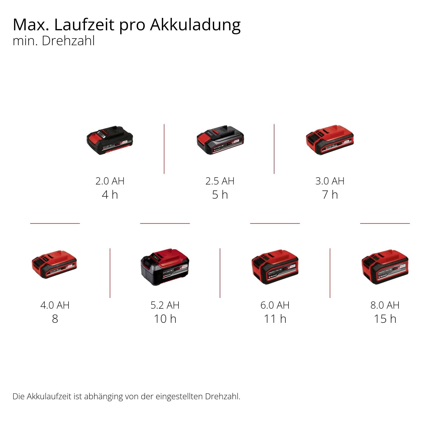 Temps de charge pour différentes capacités : 2,0 Ah - 4/5 h, 3,0 Ah - 7 h, 4,0 Ah - 8 h, 5,2 Ah - 10 h, 6,0 Ah - 11 h, 8,0 Ah - 16 h.