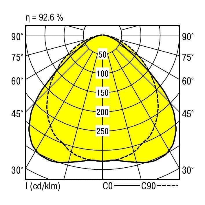 Courbe de répartition lumineuse : Diagramme polaire montrant la projection lumineuse d'une source. Maximum à 250 cd/klm, efficacité de 92,6 %.