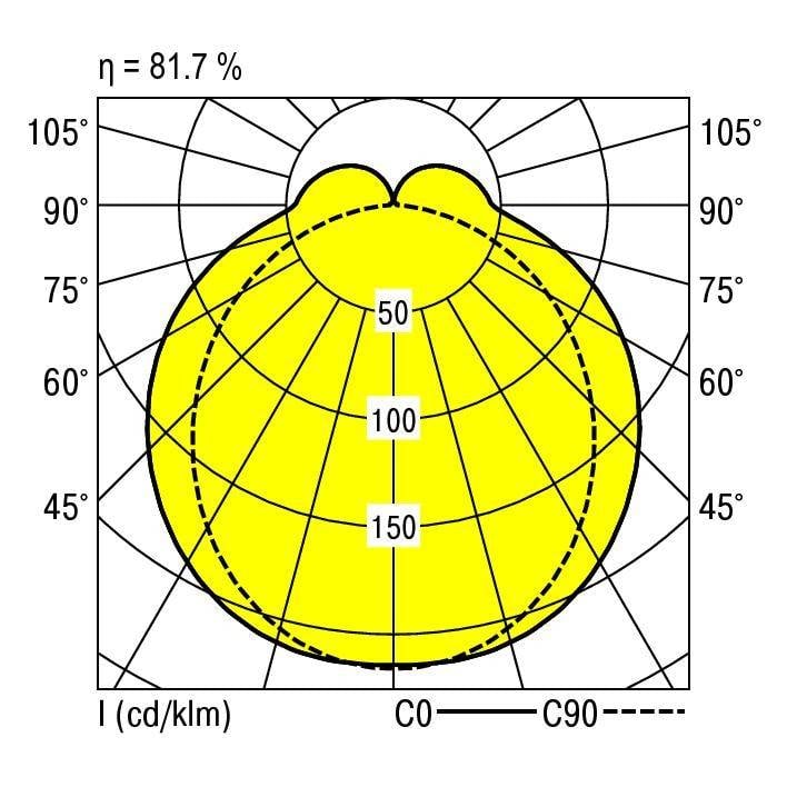 Diagramme polaire d'une distribution d'intensité lumineuse avec une surface jaune. Axes verticaux à 0° et 90° ; lignes horizontales marquées à 50, 100, 150. L'efficacité est de 81,7 %.