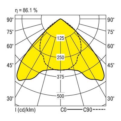 Diagramme d'une courbe de distribution lumineuse avec une intensité maximale de 250 cd/klm, symétrique autour de l'axe vertical, efficacité : 86,1 %.