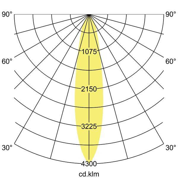 Diagramme de coordonnées polaires avec distribution lumineuse surlignée en jaune, centre à 0°, valeurs de 1075 à 4300 cd/klm.