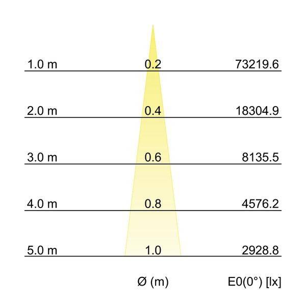Tableau de répartition lumineuse : Hauteur en mètres de 1,0 à 5,0. L'éclairement lumineux (lx) diminue de 73219,6 lx à 1,0 m à 2928,8 lx à 5,0 m.