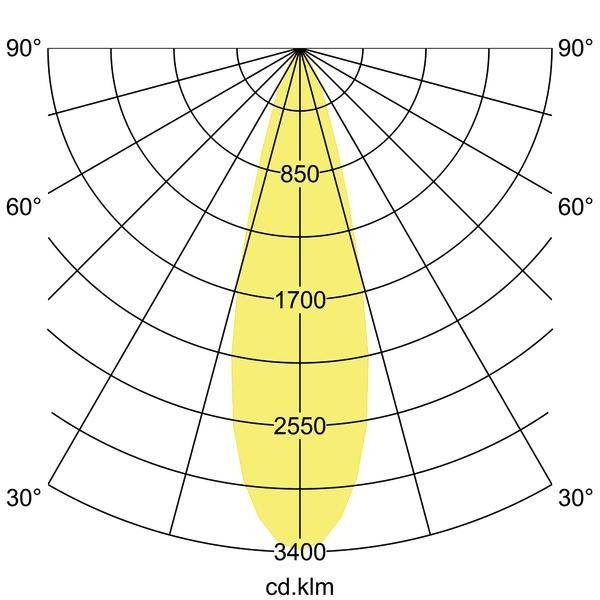 Diagramme polaire d'un luminaire : La distribution lumineuse présente une forme allongée de 3400 à 850 candelas pour 1000 lumens, symétrique autour de 0°.