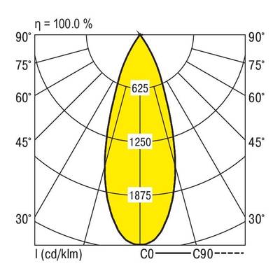 Courbe photométrique montrant la distribution lumineuse d'un luminaire. Forme conique, valeurs principales : 625, 1250, 1875 cd/klm à différents angles.