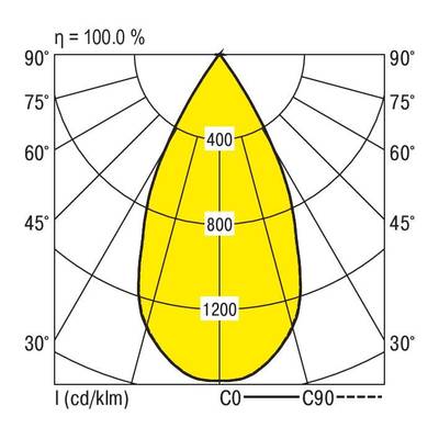 Diagramme polaire de distribution lumineuse : montre l'intensité en cd/klm à différents angles, axes principaux C0 (trait plein) et C90 (trait pointillé).