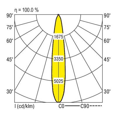 Le diagramme montre la distribution lumineuse d'un luminaire. La distribution est elliptique, avec une valeur maximale de 5025 cd à 0°.
