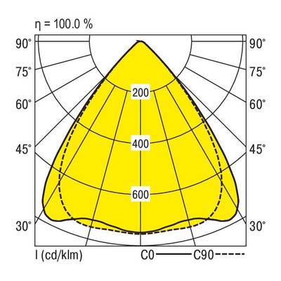 Diagramme polaire de distribution lumineuse d'un projecteur. Angles marqués en degrés, avec des intensités de 200, 400, 600 cd/km le long des courbes.