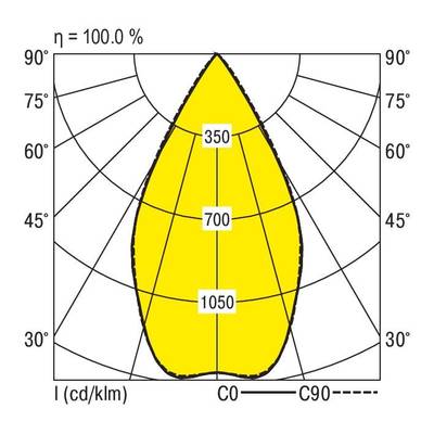 Courbe de distribution lumineuse d'un luminaire. Le diagramme polaire montre une intensité plus élevée à 0°, diminuant vers les côtés.