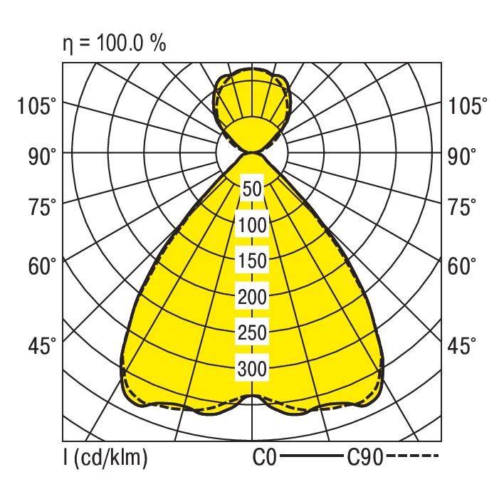 Représentation d'un diagramme polaire d'une distribution lumineuse avec un package lumineux de 100 % d'efficacité. Les axes principaux sont C0 et C90.