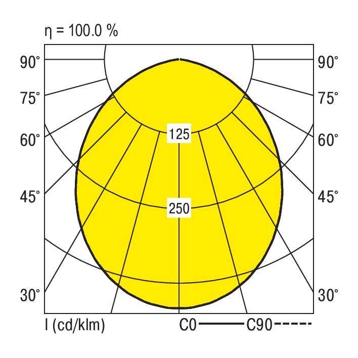 Diagramme en coordonnées polaires montrant la distribution lumineuse d'un luminaire. Valeur maximale de 250 cd/klm à 45°. Efficacité : 100 %.