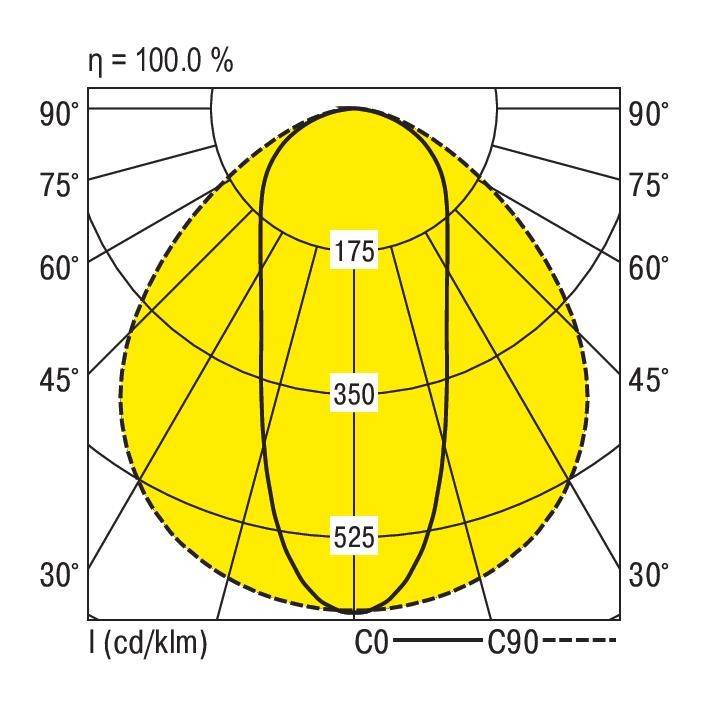 Diagramme polaire : Répartition lumineuse d'un luminaire. Les axes indiquent les angles en degrés. Centre avec des valeurs de 175, 350, 525 candelas par lumen. Angle d'éclairement jusqu'à 90 degrés. Efficacité à 100%.