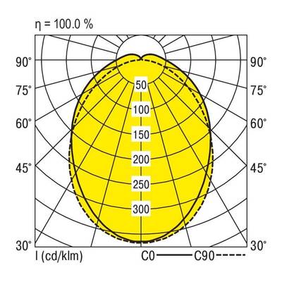 Diagramme polaire montrant la distribution lumineuse d'un luminaire. La surface marquée en jaune s'étend de 0° à 180°, avec des marquages d'intensité de 50 à 300 cd/klm.
