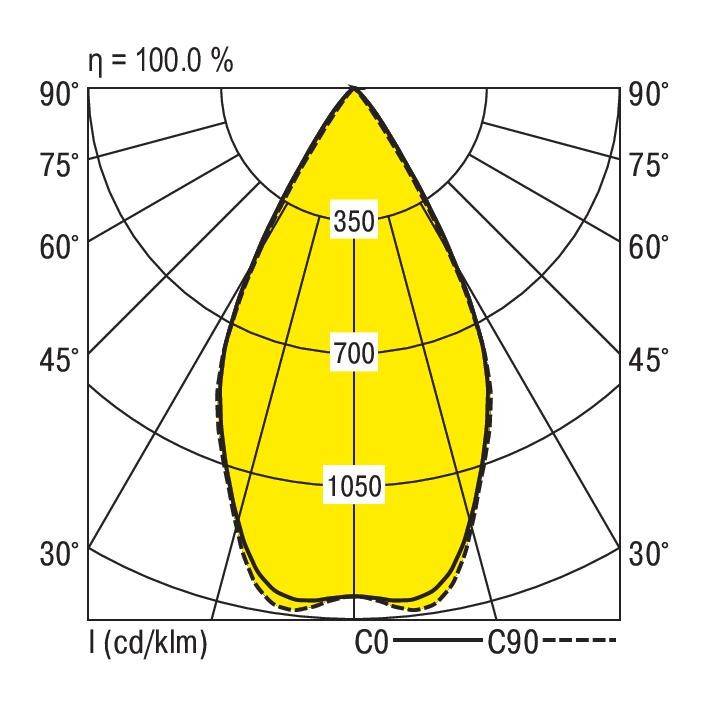 Diagramme polaire montrant la distribution lumineuse d'un luminaire en jaune. Les lignes C0 et C90 marquent les angles, les nombres 350, 700, 1050 indiquent l'intensité lumineuse en cd/klm.