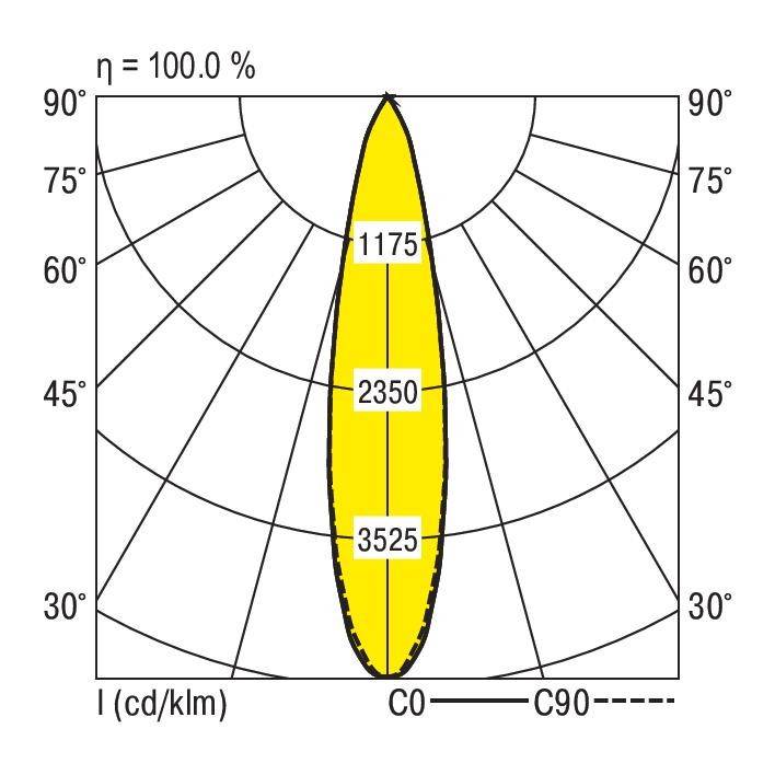 Diagramme polaire montrant la distribution lumineuse d'un émetteur. Axes principaux : C0, C90. Maxima à 3525 cd/klm à 0 degré. Efficacité : 100 %.