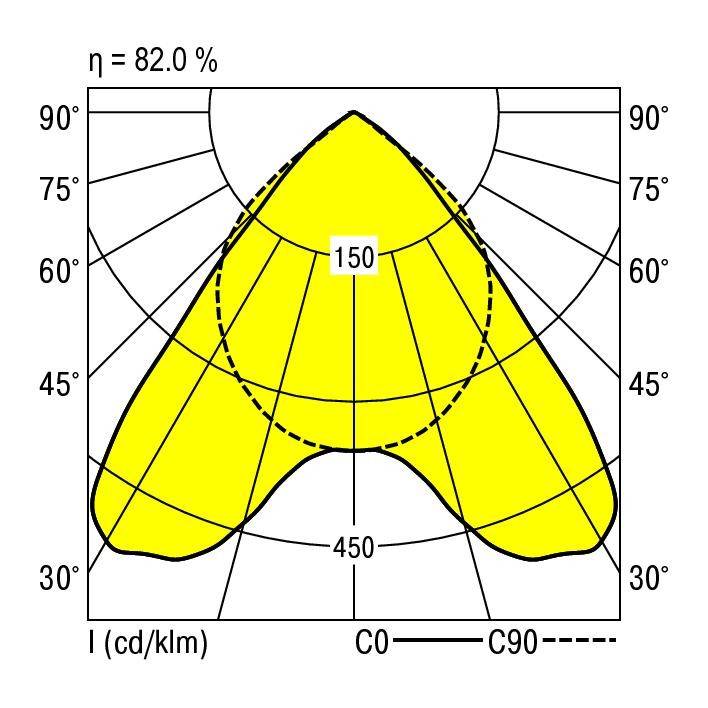 Le diagramme montre la distribution lumineuse d'une lampe avec une efficacité de 82%. Graphique polaire avec des mesures de 0 à 90°, valeurs centrales à 150 cd/klm.