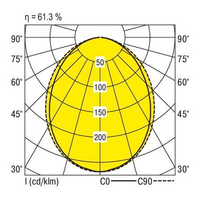 Le diagramme montre la distribution lumineuse : un ovale jaune de 30°-90° avec des intensités de 50-200 cd/klm, efficacité à 61,3%. Axes : C0 et C90.