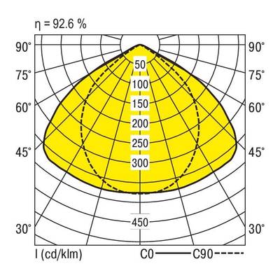 Courbe de distribution des aurores polaires montre la distribution de l'intensité lumineuse d'un luminaire (C0/C90) avec une efficacité de 92,6 %.