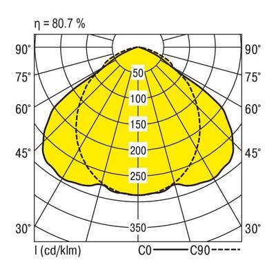 Diagramme polaire de distribution lumineuse. Montre des valeurs d'intensité de 50 à 250 cd/klm en jaune, avec un axe de 0° à 180°. Efficacité : 80,7 %.