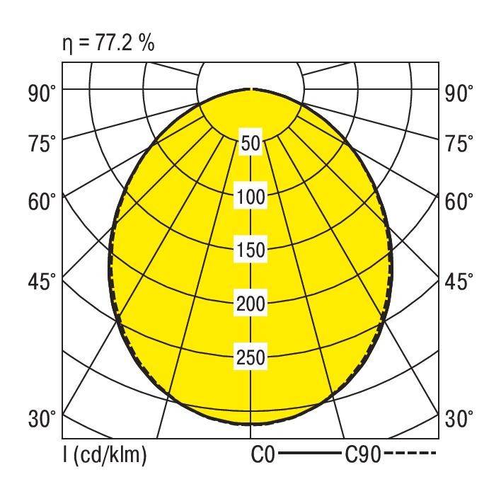 'Représentation d'une courbe de distribution lumineuse ; La surface jaune montre la distribution de l'intensité lumineuse en cd/klm pour des angles de 30° à 90°.'