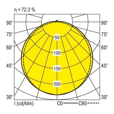 Diagramme polaire montrant la distribution lumineuse d'une lampe à 72,3 % d'efficacité. La zone jaune marque l'intensité de 50 à 200 cd/klm entre 30° et 90°.