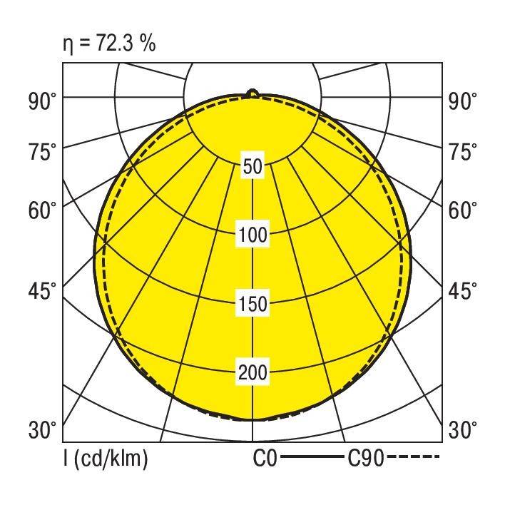 Courbe photométrique : Diagramme représentant sous forme circulaire jaune la distribution lumineuse d'un luminaire. Efficacité η = 72,3 %.