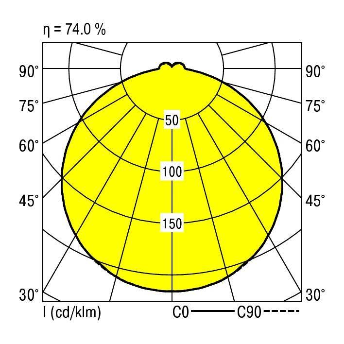 Répartition de l'éclairement polaire pour C0 et C90. Une surface diagrammatique jaune représente la distribution lumineuse dans des angles de 30° à 90°. Efficacité : 74,0 %.