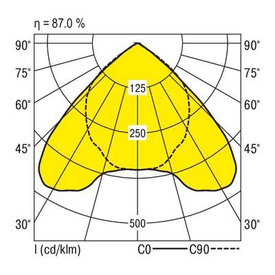 Le diagramme montre la distribution lumineuse d'un luminaire. La sphère principale éclaire dans la plage de 45-90°, avec des valeurs de pointe à 125 et 250 cd/klm, et une efficacité de 87%.