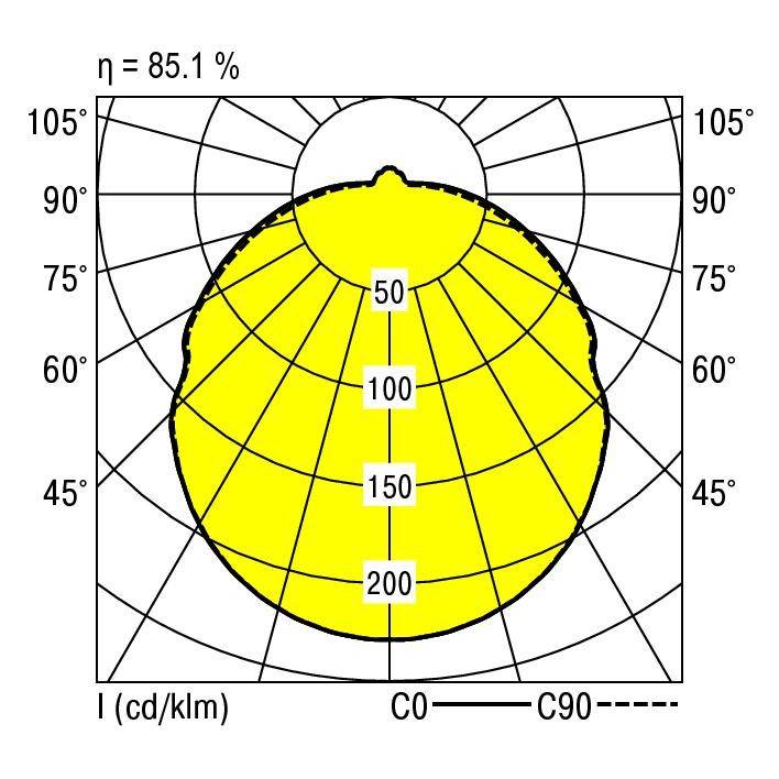 Diagramme polaire montrant la distribution de l'intensité lumineuse d'un luminaire. La luminosité diminue de 200 cd/klm au centre à 50 cd/klm sur les bords. Efficacité : 85,1 %.