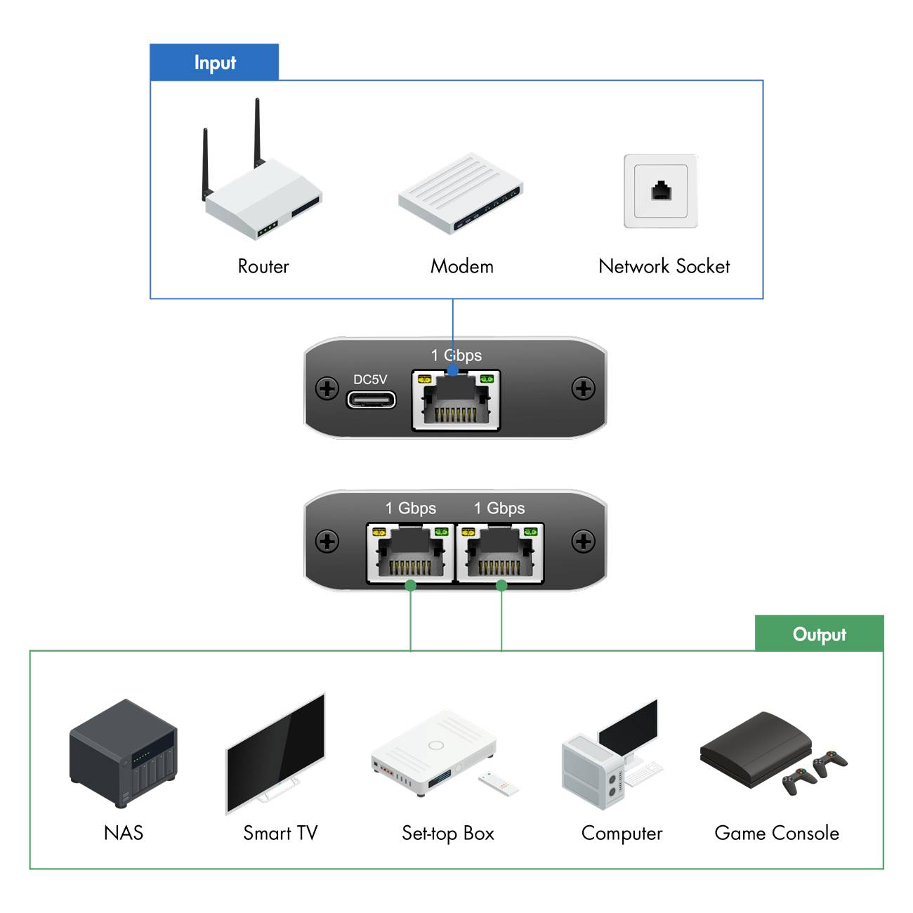 Le diagramme montre la structure du réseau : En haut, routeurs, modem et prises réseau. Au centre, des switches avec des ports Gbps. En bas, des appareils tels que NAS, Smart TV, boîtier décodeur, ordinateur, console de jeux.
