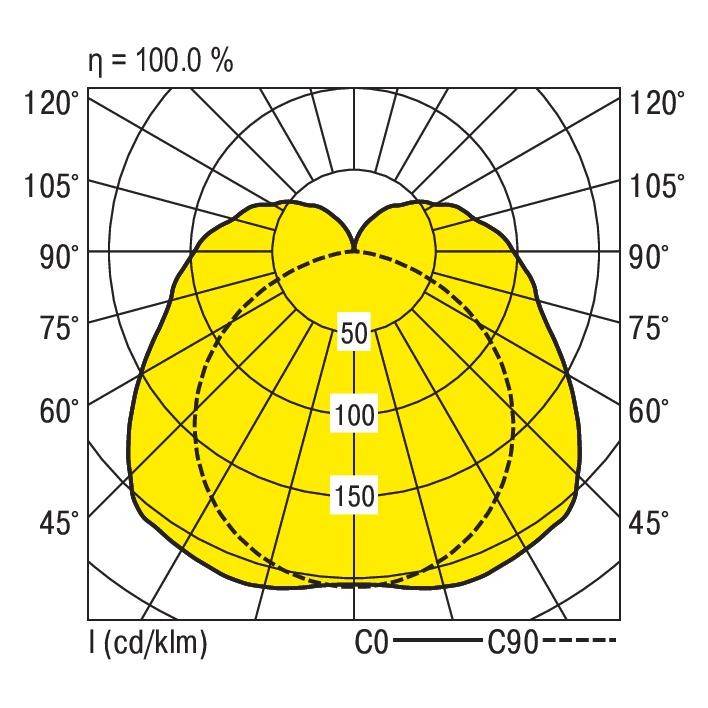 Diagramme polaire montrant la distribution lumineuse avec des étiquettes d'axes 'I (cd/klm)', des graduations en degrés et une surface jaune. η = 100,0 % en haut à gauche.