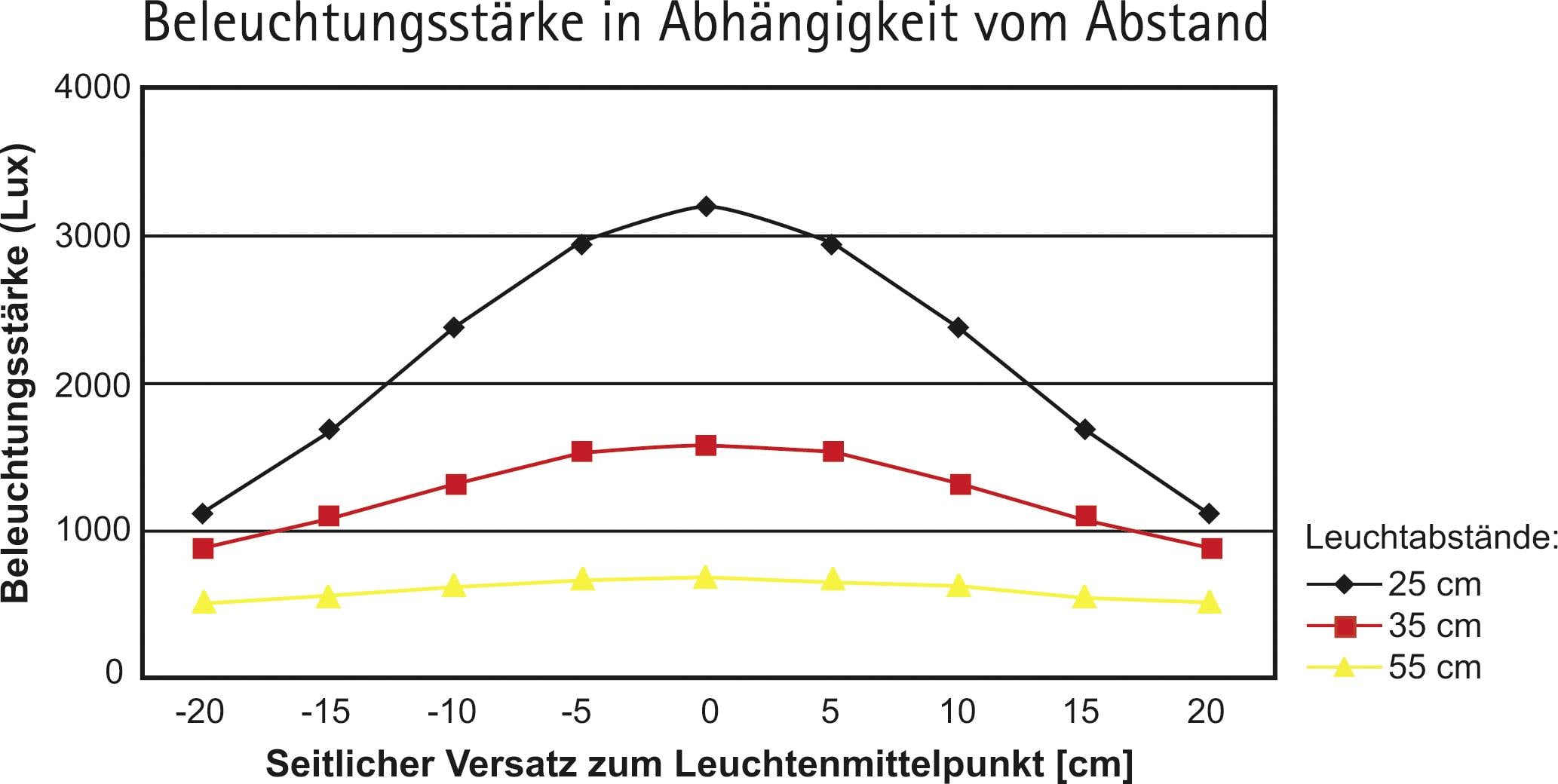 Diagramme linéaire de l'éclairement en lux en fonction du décalage latéral par rapport au centre du luminaire en cm. Trois courbes : 25, 35, 55 cm. Valeur maximale à 25 cm.