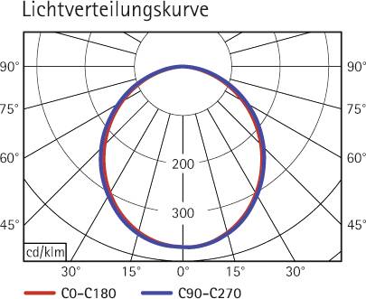 La 'courbe de distribution lumineuse' présente une ligne de diagramme polaire en bleu et rouge pour C0-C180 et C90-C270, destinée à représenter la distribution de la lumière.