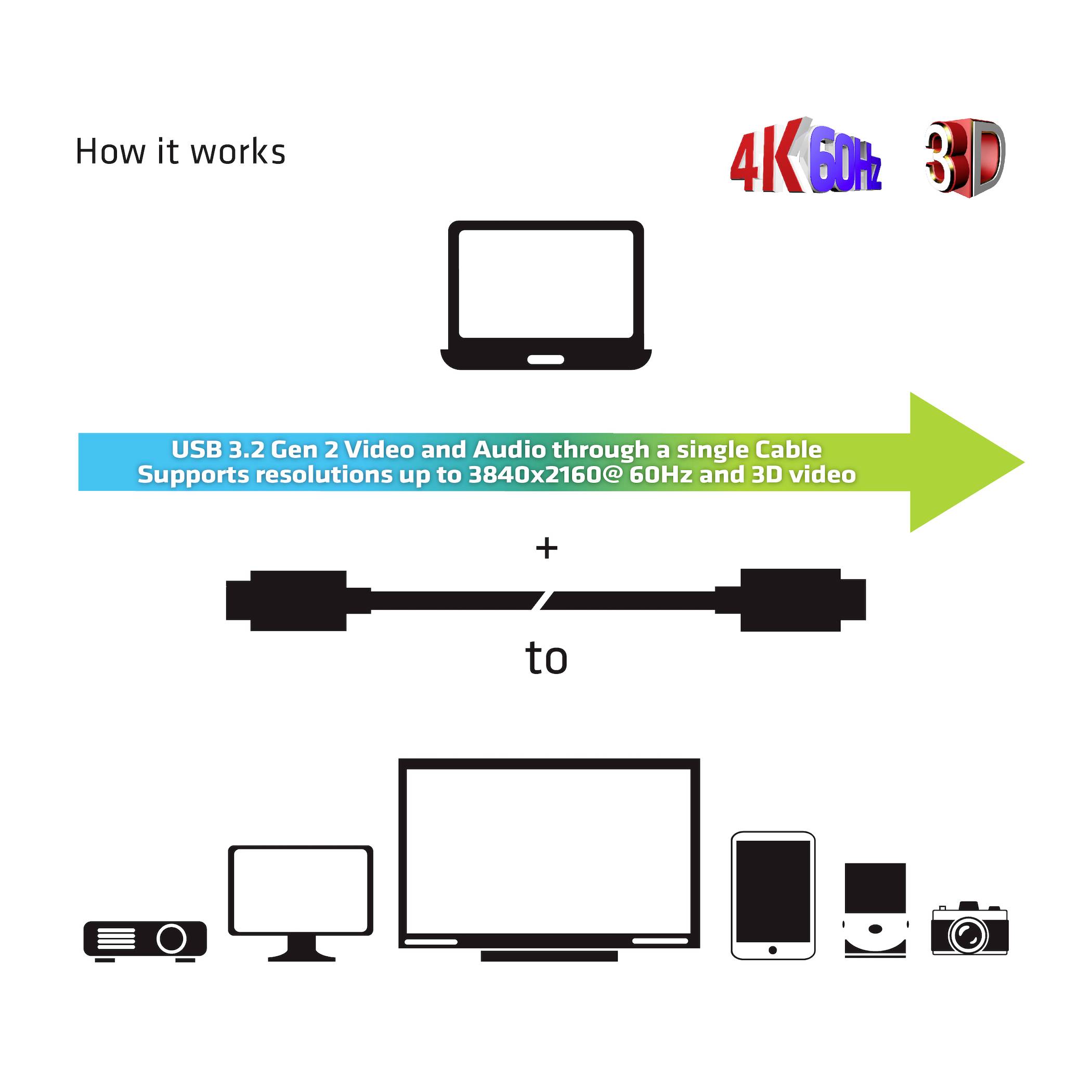 Le diagramme montre comment USB 3.2 Gen 2 peut transmettre des vidéos en 4K à 60 Hz d'un ordinateur portable à des appareils tels qu'un téléviseur ou un projecteur.