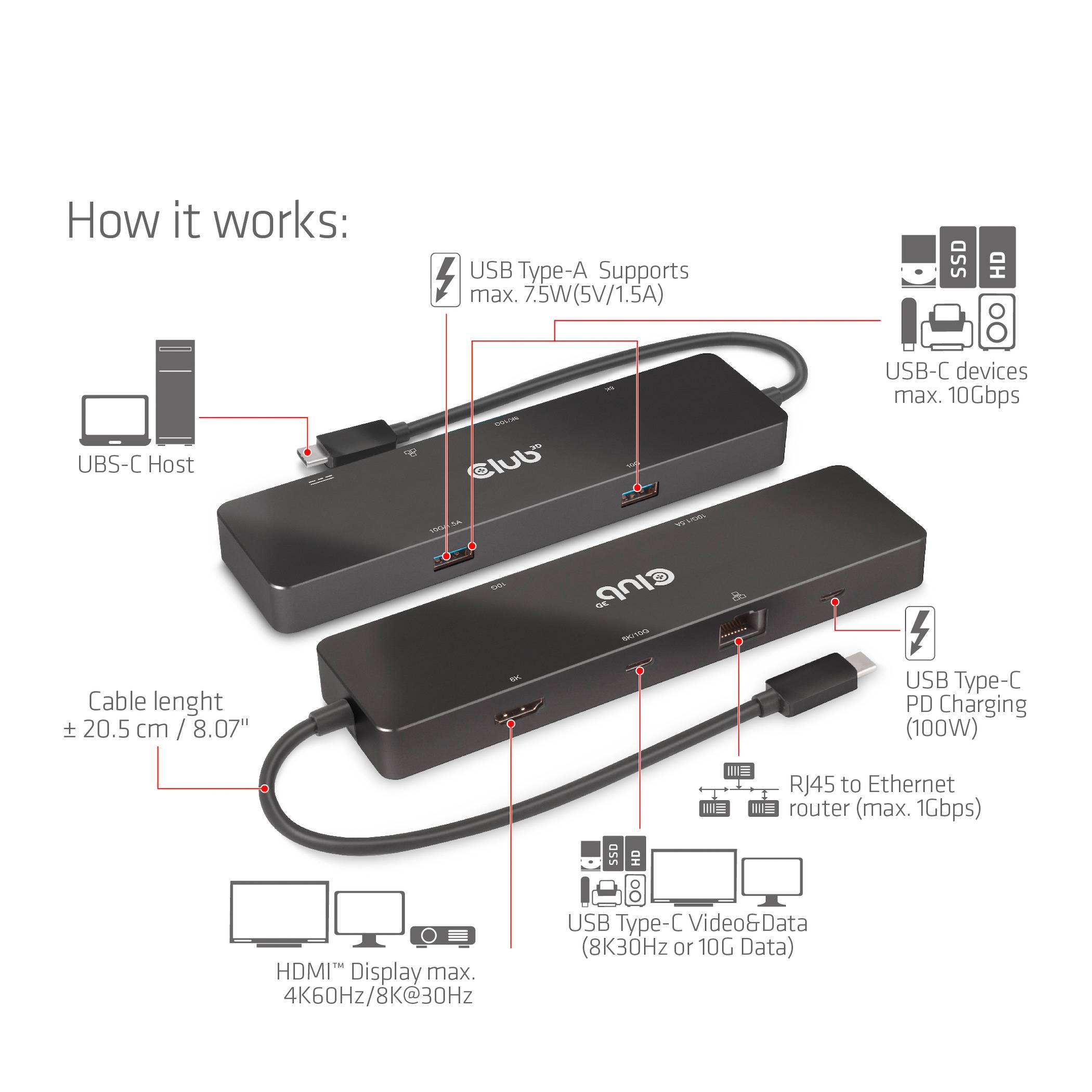 Station d'accueil USB-C : Deux hubs avec connexion pour hôte USB-C, HDMI, RJ45 pour Ethernet, plusieurs ports USB-A ainsi qu'un lecteur de cartes. Prend en charge la transmission vidéo et de données.