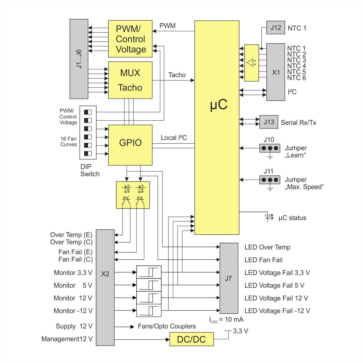 'Schéma-bloc d'un système de contrôle avec les composants principaux PWM, MUX, GPIO, microcontrôleur, capteurs connectés et LED d'indication d'état.'