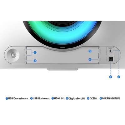 Connexions à l'arrière d'un écran, numérotées : 1. USB Downstream, 2. USB Upstream, 3. HDMI IN, 4. DisplayPort IN, 5. DC20V, 6. Micro HDMI IN.