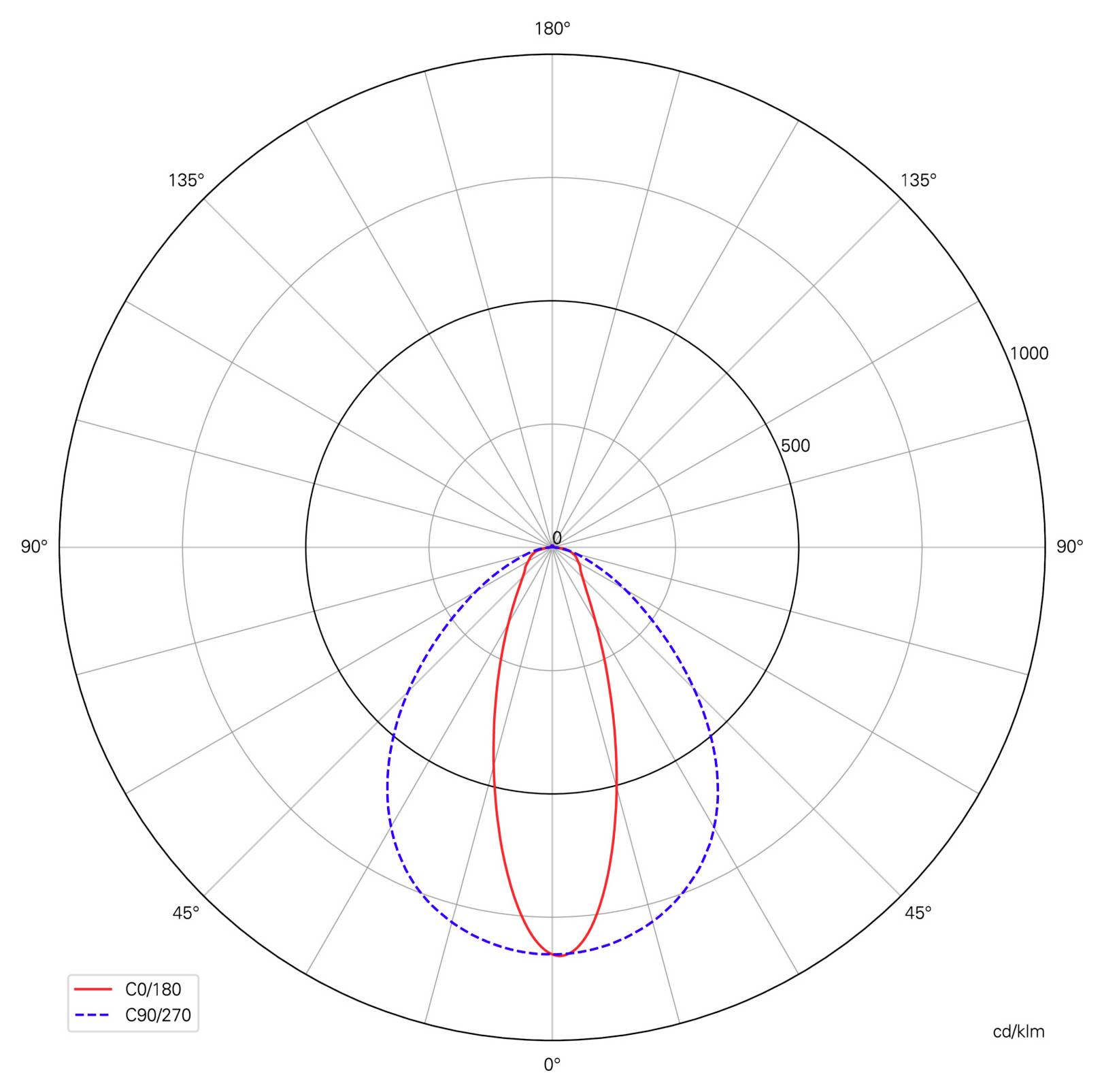 Tracé polaire comparant deux courbes de distribution lumineuse : C0/180 en rouge continu et C90/270 en bleu en pointillés, avec une intensité maximale vers le bas à 0°.
