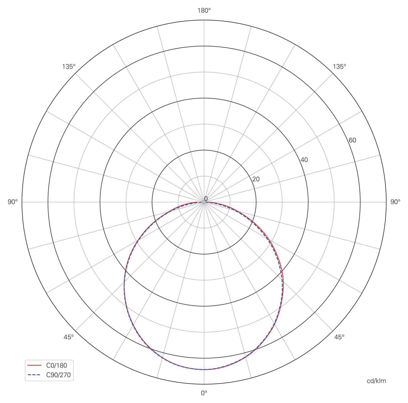 Graphique polaire d'intensité comparant les distributions C0/180 et C90/270, toutes deux culminant près de 0° et décroissant vers 180° selon un lobe descendant symétrique.