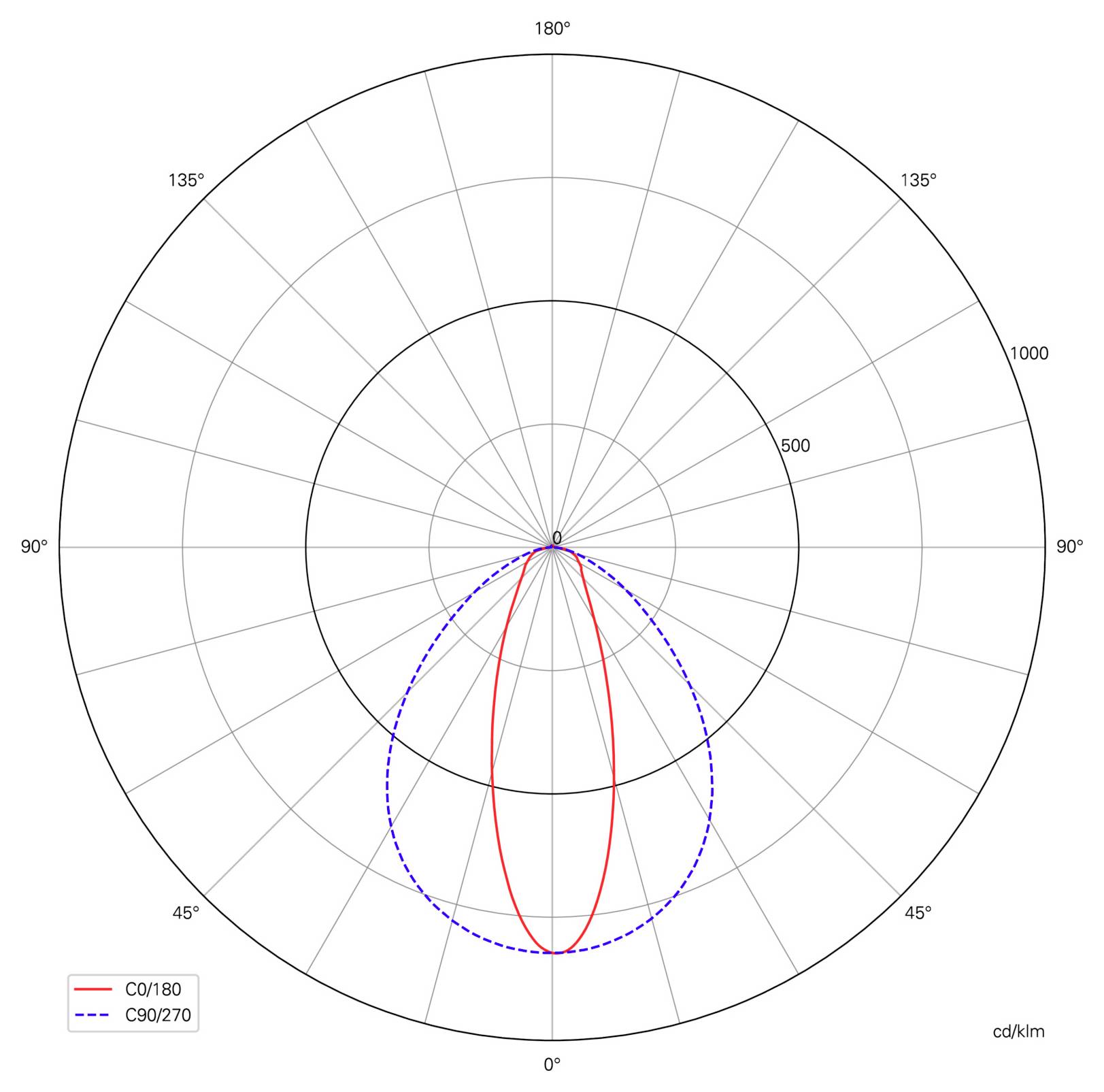 Graphique polaire de répartition lumineuse comparant C0/180 et C90/270, montrant un faisceau rouge étroit et un faisceau bleu plus large centré vers le bas à 0°.