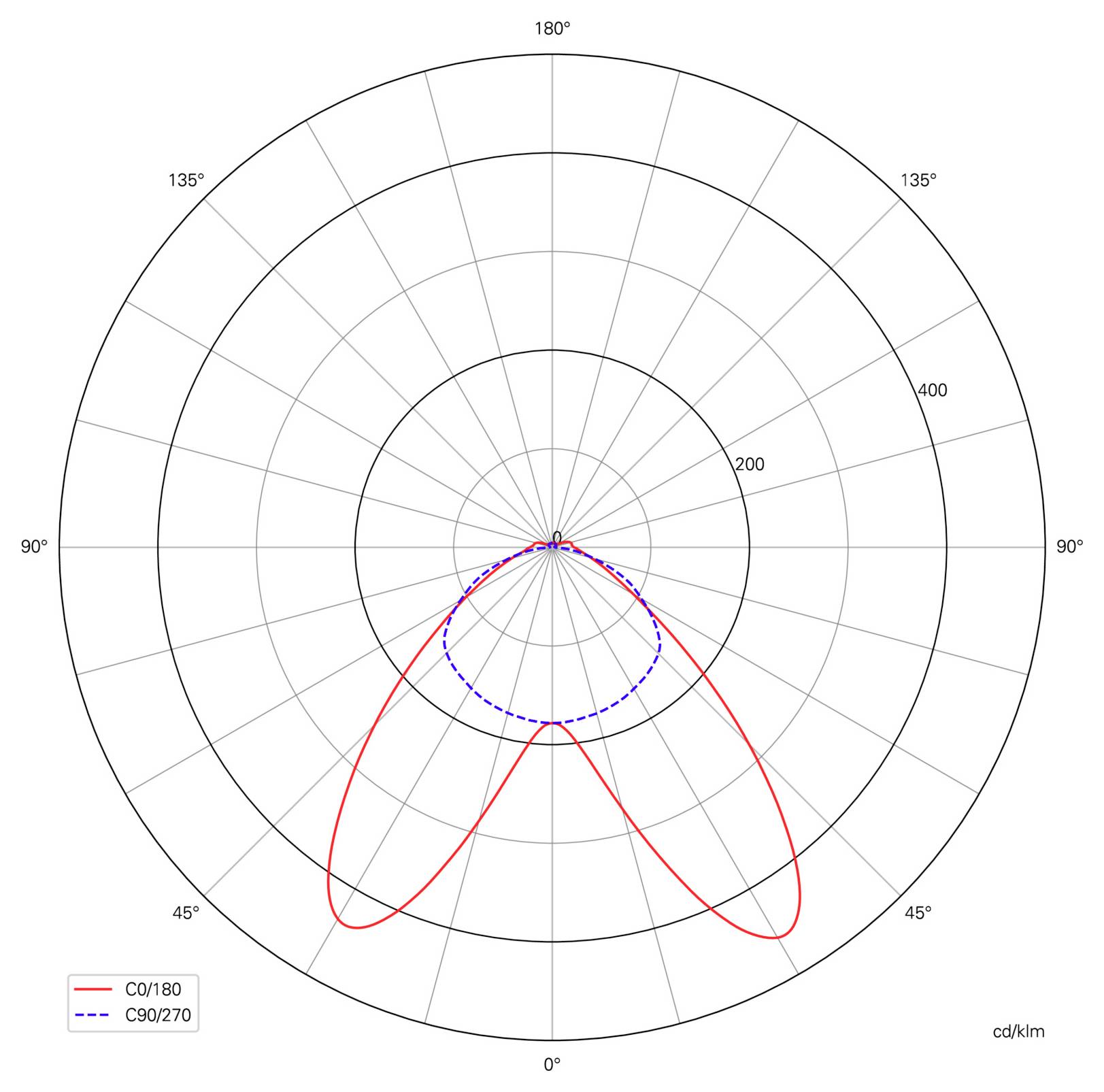 Diagramme polaire de répartition lumineuse comparant les plans C0/180 et C90/270, avec des courbes rouges et bleues montrant la dispersion de l'intensité du faisceau vers le bas.