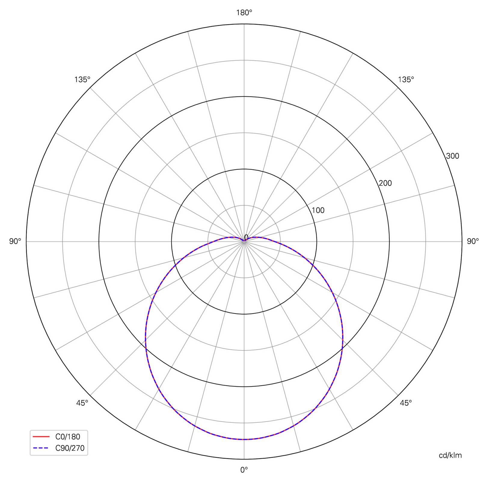 Diagramme polaire de la distribution de l'intensité lumineuse pour C0/180 et C90/270, avec un lobe arrondi, maximal à 0° et s'atténuant vers 180°.