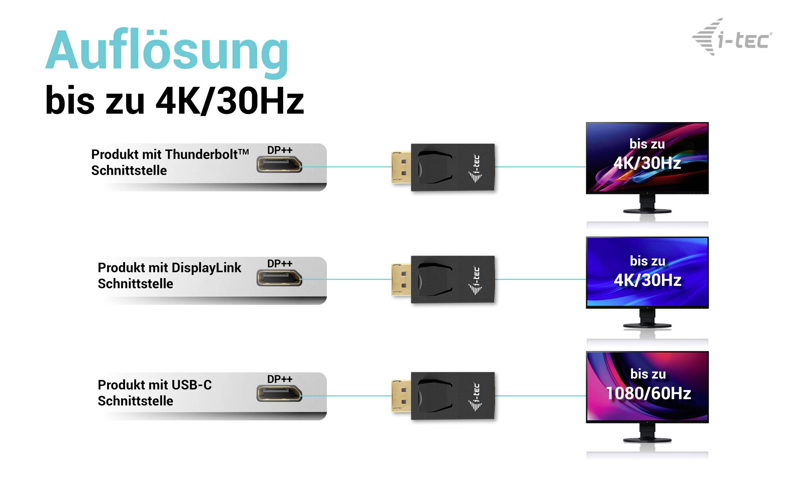 'Trois adaptateurs et moniteurs affichant des résolutions compatibles : Thunderbolt jusqu'à 4K/30Hz, DisplayLink jusqu'à 4K/30Hz, USB-C jusqu'à 1080/60Hz.'
