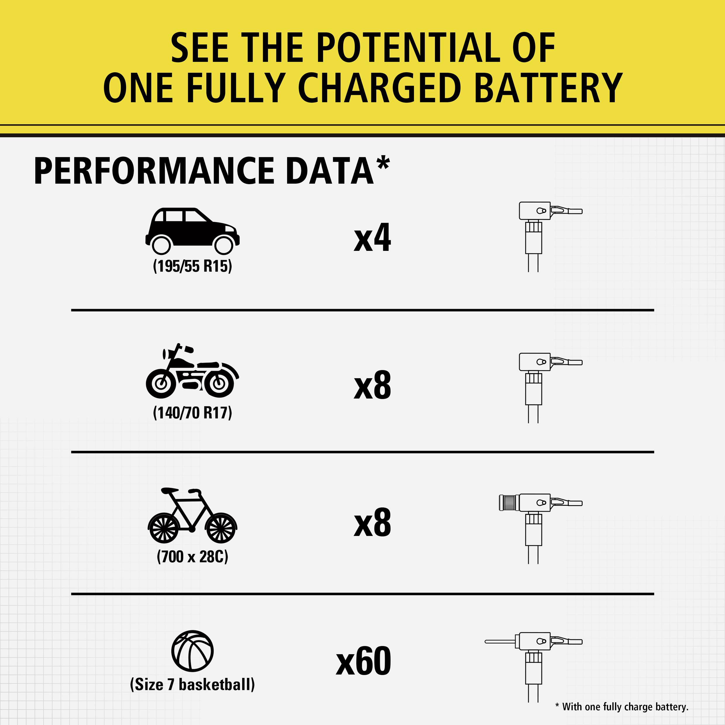 Données de performance d'une batterie complètement chargée : 4x voiture (195/55 R15), 8x moto (140/70 R17), 8x vélo (700 x 28C), 60x ballon de basket (taille 7).