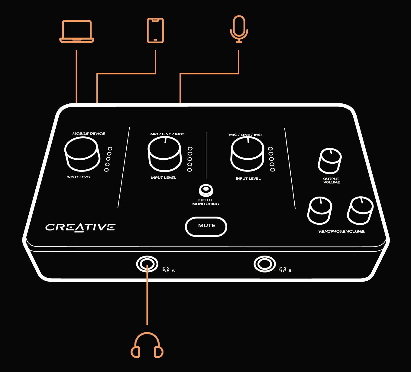 Console de mixage audio avec trois potentiomètres pour les niveaux d'entrée et de sortie, connectée à un ordinateur portable, un microphone et des écouteurs. Nom de la marque en bas à gauche.