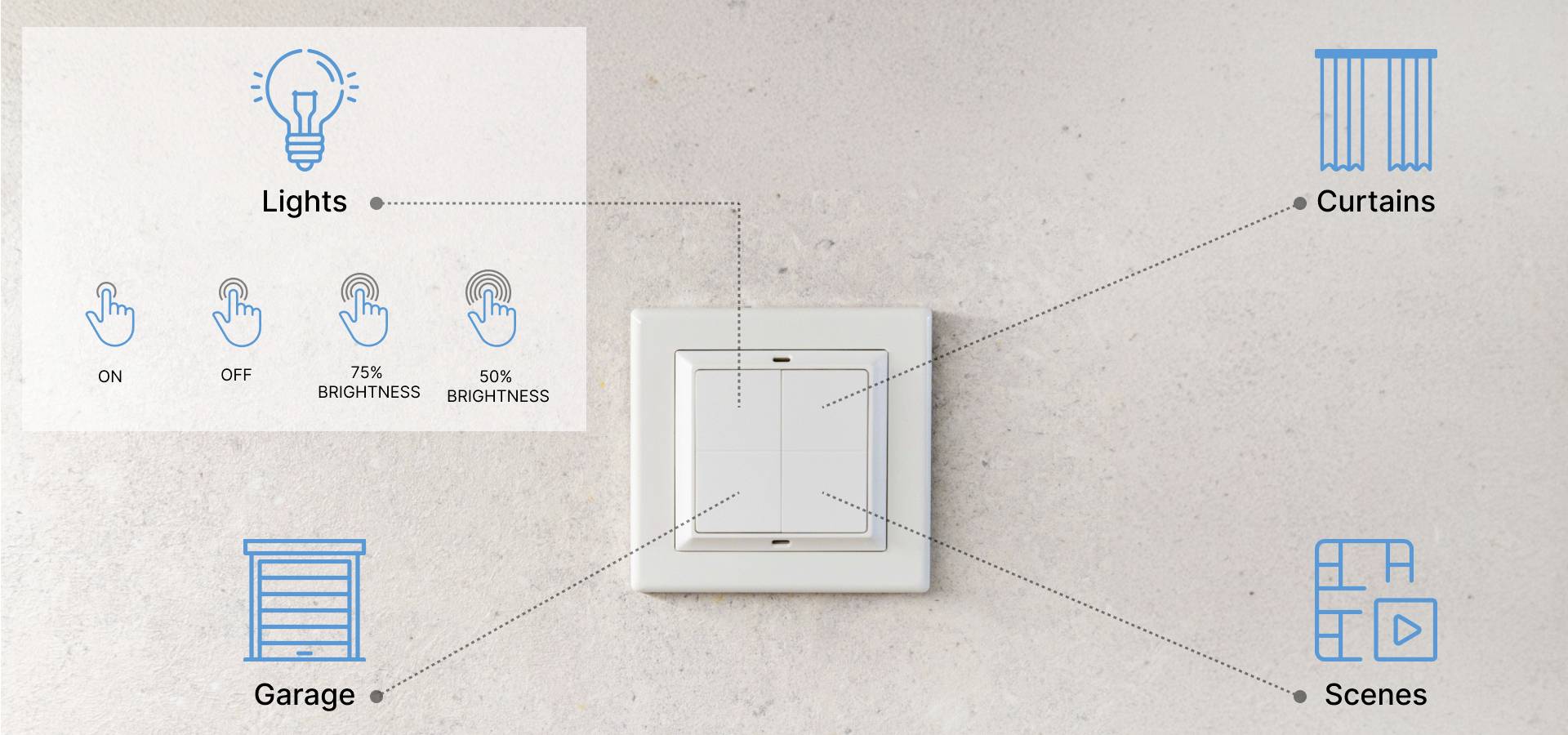 'Panneau de commande Smartlight avec options : marche/arrêt de la lumière, luminosité à 75% ou 50%, ainsi que commande des rideaux, du garage et des scènes.'