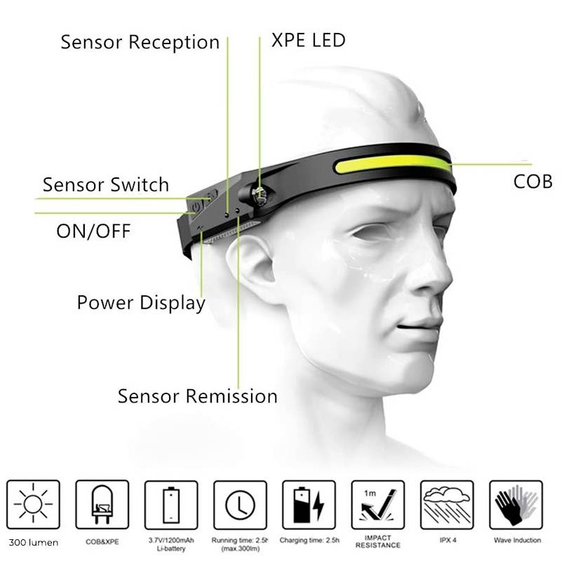 Un bandeau frontal sur un mannequin présente les fonctionnalités : LED XPE, COB, interrupteur à capteur, indicateur de puissance. Symboles en bas : 300 lumens, autonomie 12h, IPX 4.