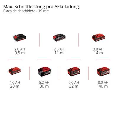 Diagramme de performance des batteries montrant différentes batteries avec leur durée de vie en mètres. Batterie : 9,5m, 18m, 31m, 14m, 36m, 32m, 40m.