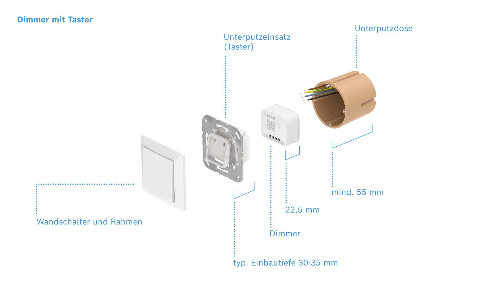 Le diagramme montre les composants d'un variateur de lumière : interrupteur mural avec cadre, boîtier d'encastrement (bouton-poussoir), variateur, boîte d'encastrement.