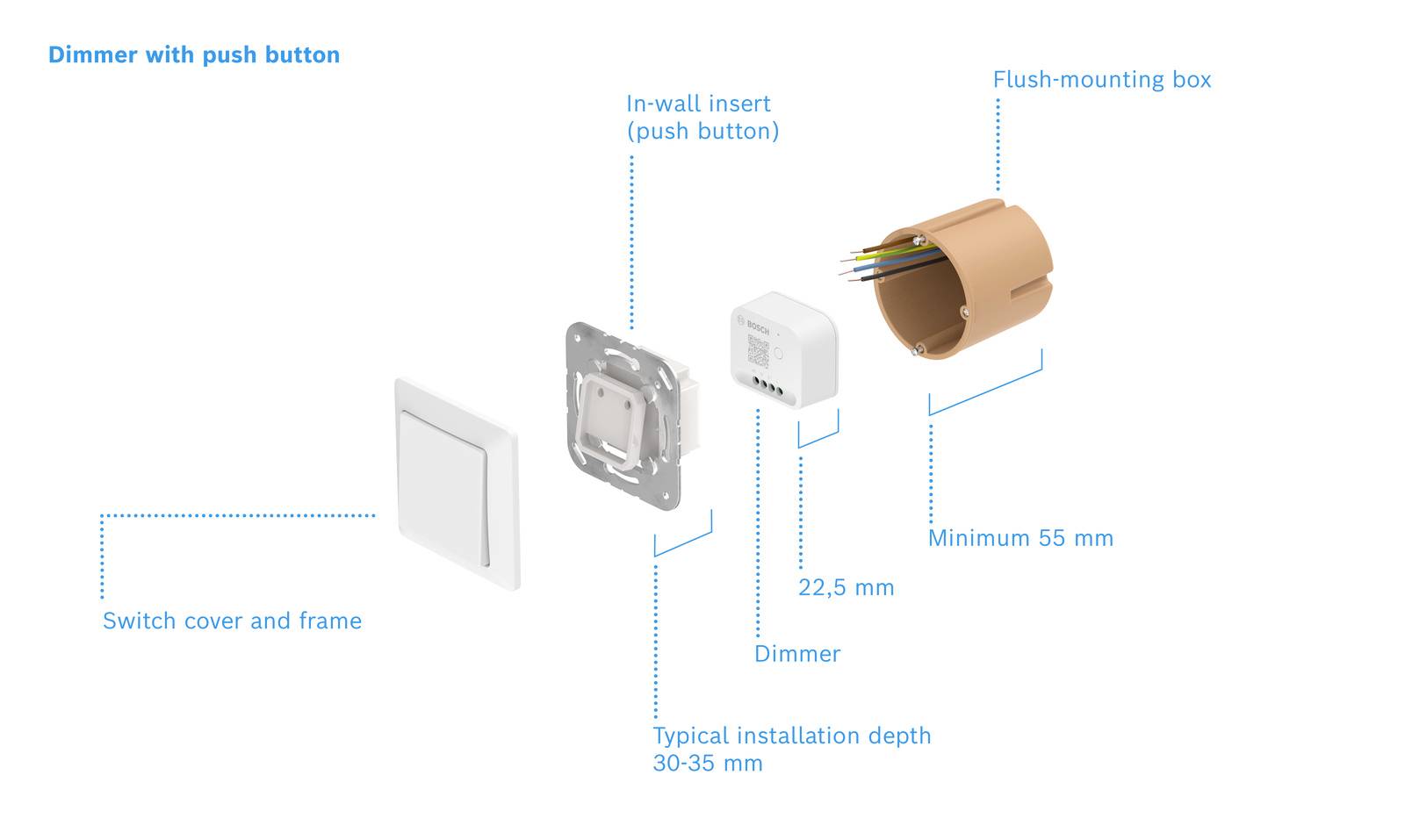 Schéma éclaté d'un variateur avec bouton-poussoir : couvercle de commutateur, module d'encastrement mural, variateur, boîte d'encastrement, profondeur d'installation.