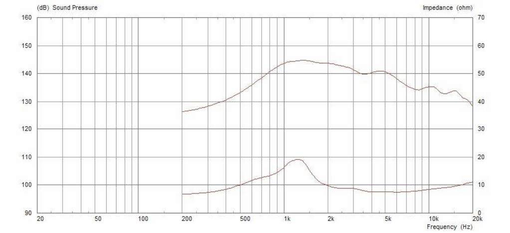 Le diagramme montre la réponse en fréquence et l'impédance d'un haut-parleur. Pression acoustique en dB à gauche, impédance en ohms à droite, fréquence en bas. Pic principal à 1000 Hz.